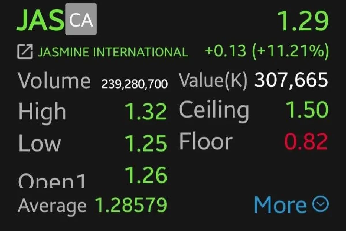 JAS-MONO วิ่งแรง 11.21% รับข่าวลิขสิทธิ์บอลโลก โบรกเกอร์เตือนระวัง Sell on Fact