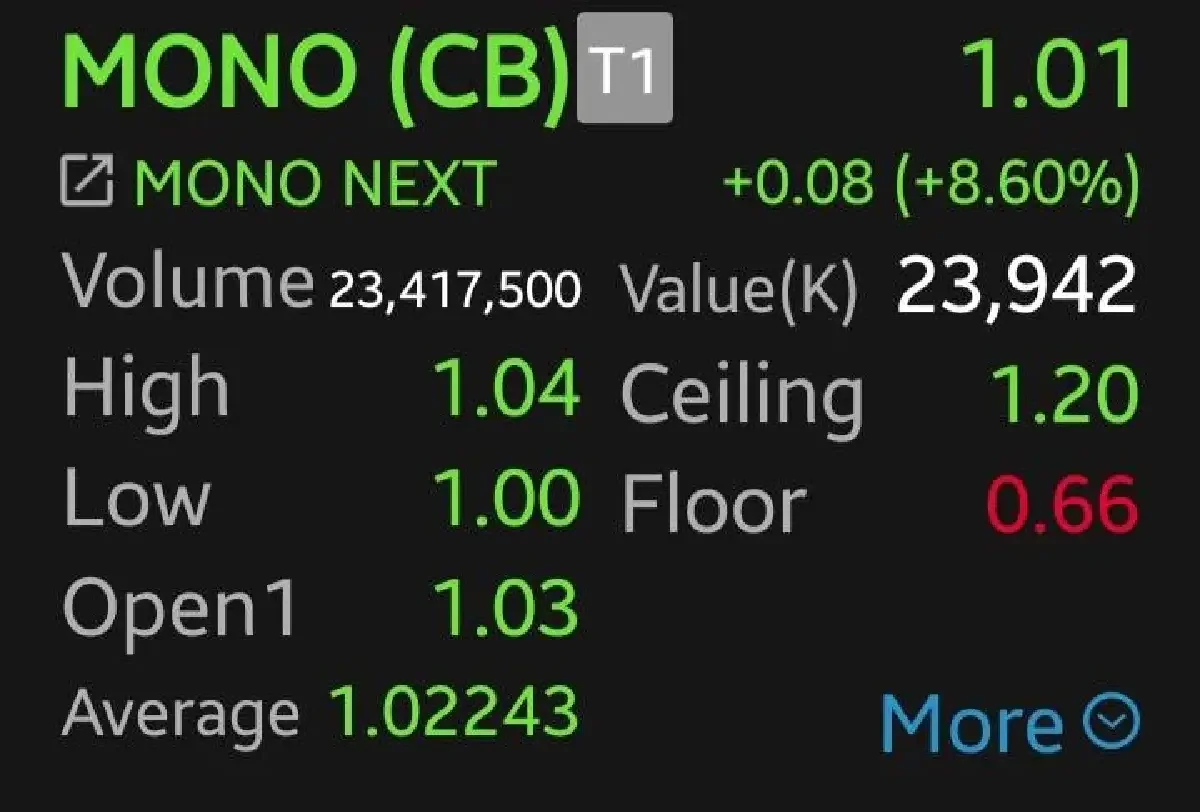 JAS-MONO วิ่งแรง 11.21% รับข่าวลิขสิทธิ์บอลโลก โบรกเกอร์เตือนระวัง Sell on Fact
