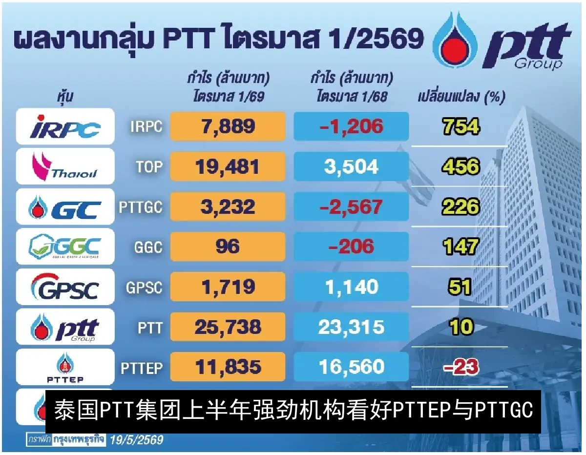 泰国PTT集团上半年强劲 机构看好PTTEP与PTTGC