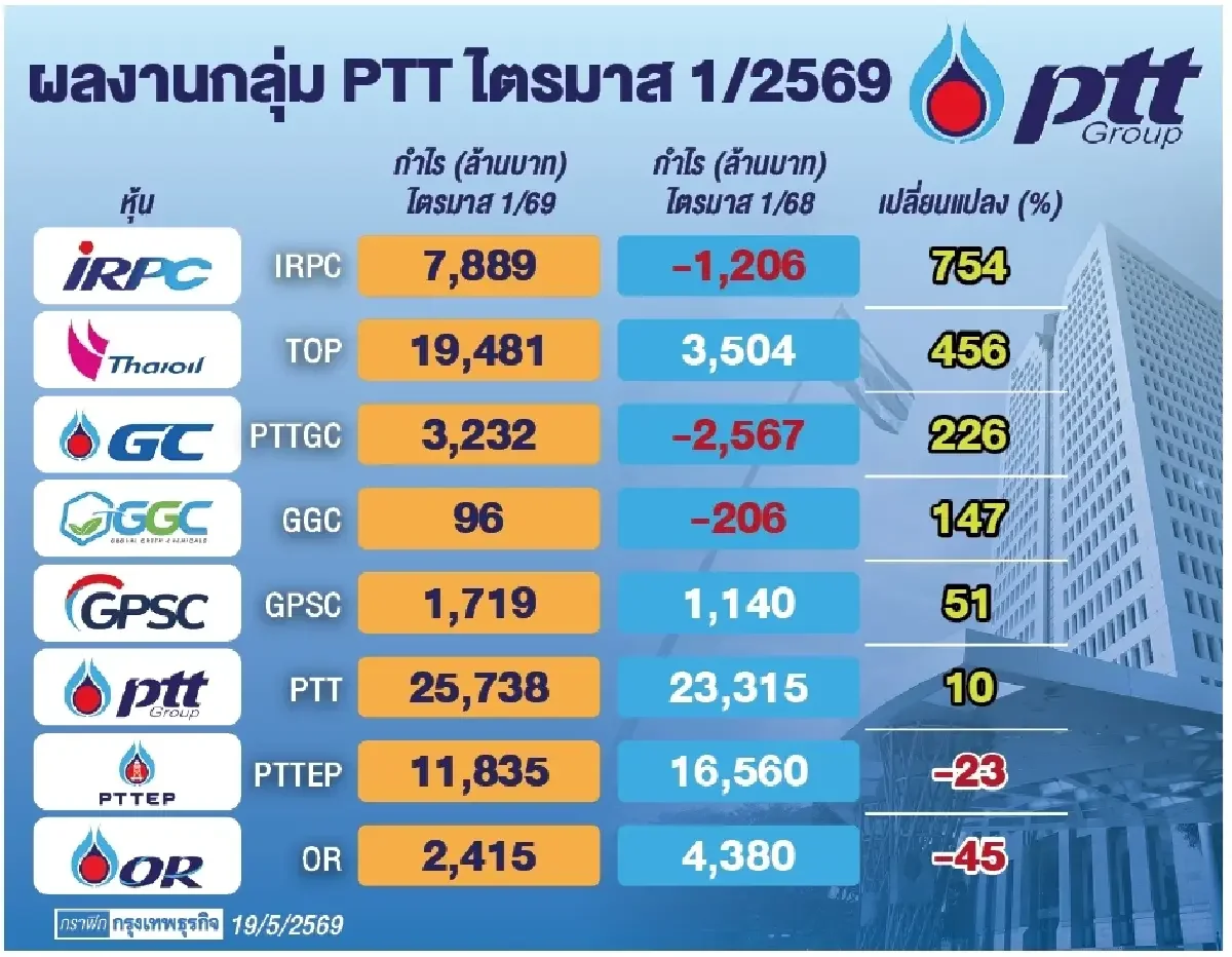 ‘กลุ่ม ปตท.’ ครึ่งปีแรกเด่น โบรกคาด 'ปิโตรฯ-โรงกลั่น' หนุน