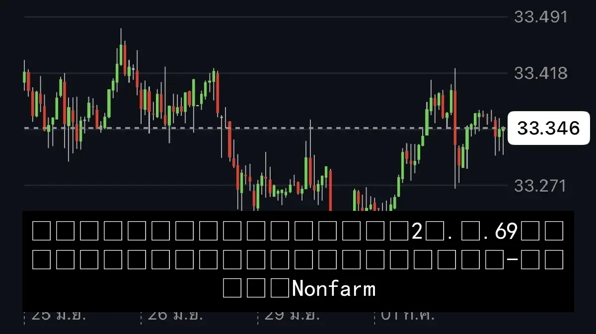 ค่าเงินบาทวันนี้ 2 ก.ค.69 อ่อนค่า หลังดอลลาร์หนุน-จับตา Nonfarm