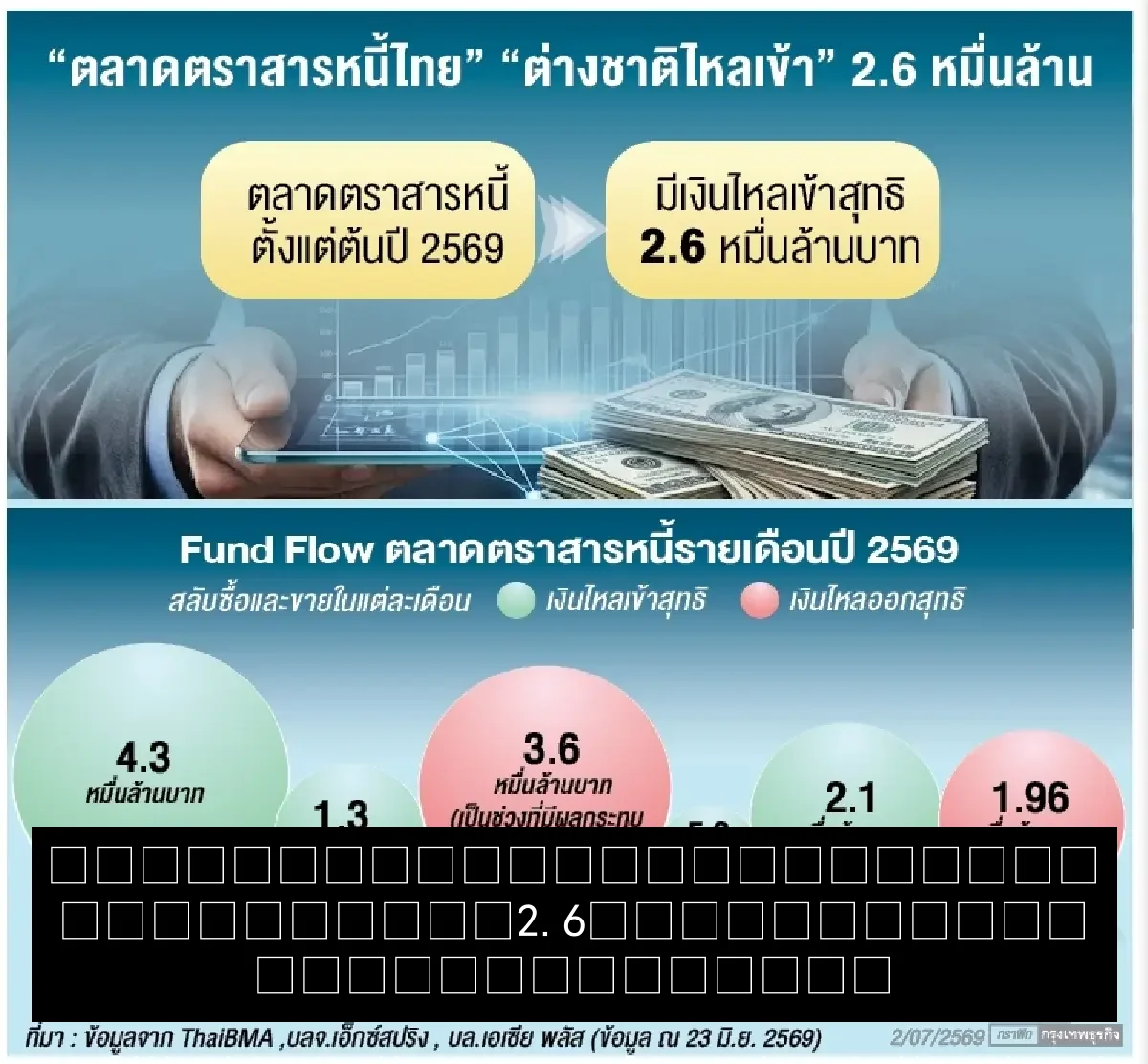 นักลงทุนต่างชาติซื้อสุทธิบอนด์ไทย 2.6 หมื่นล้าน จับตาครึ่งปีหลัง