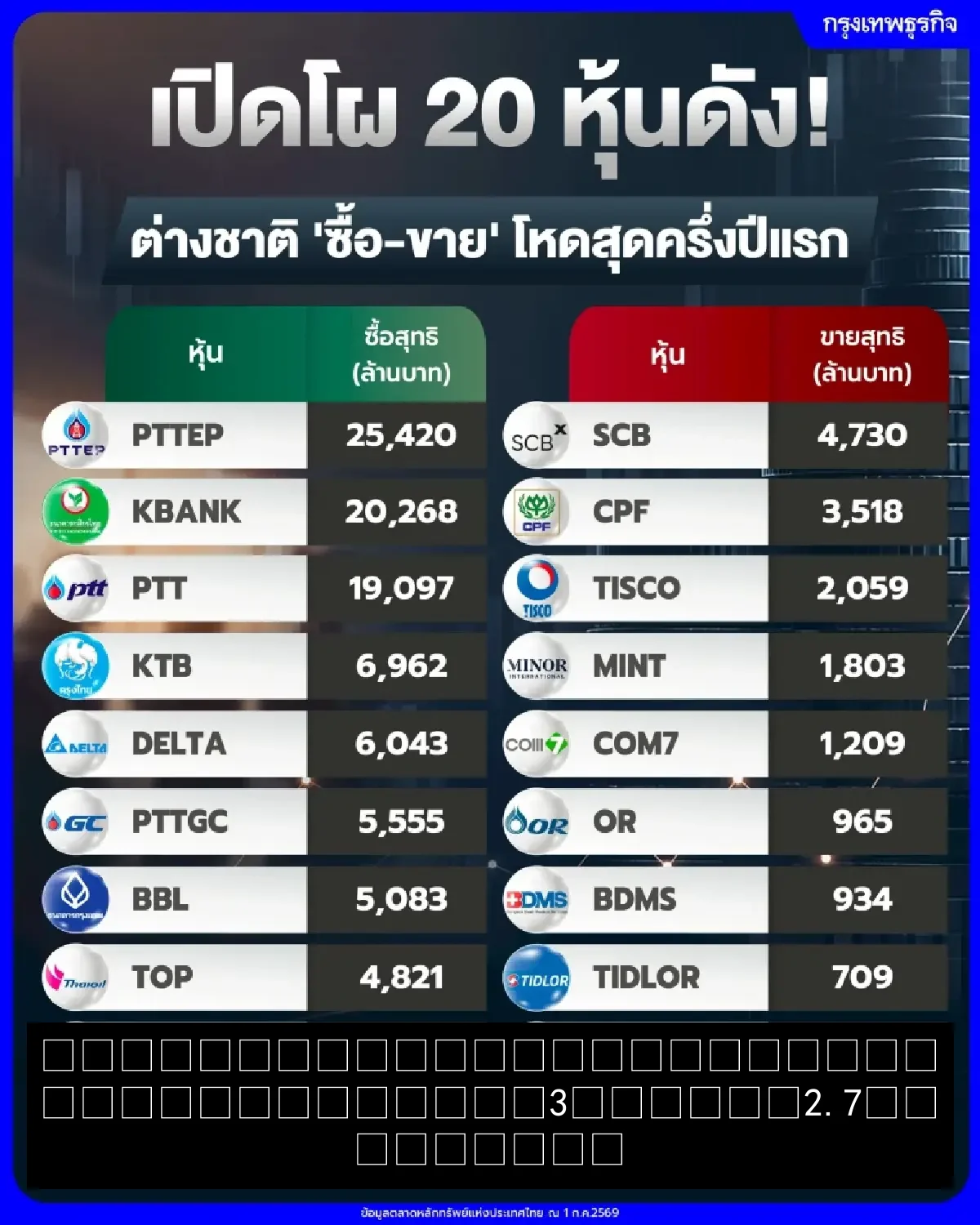 นักลงทุนต่างชาติกลับมาซื้อหุ้นไทยรอบ 3 ปี ทะลุ 2.7 หมื่นล้าน