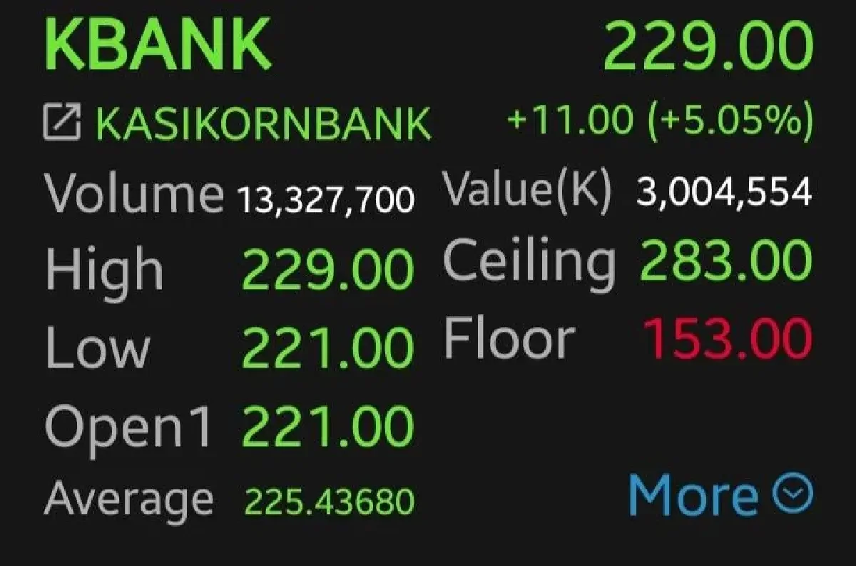 11 หุ้นแบงก์เขียวยกแผง KBANK-BBL พุ่งนำ 5% โบรกชี้เงินหมุนเข้าหุ้น Value รับดอกเบี้ยขาขึ้น