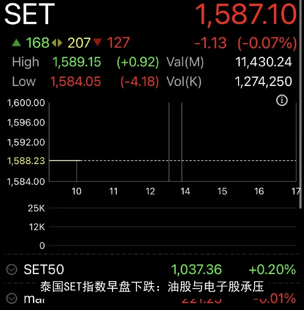 泰国SET指数早盘下跌：油股与电子股承压