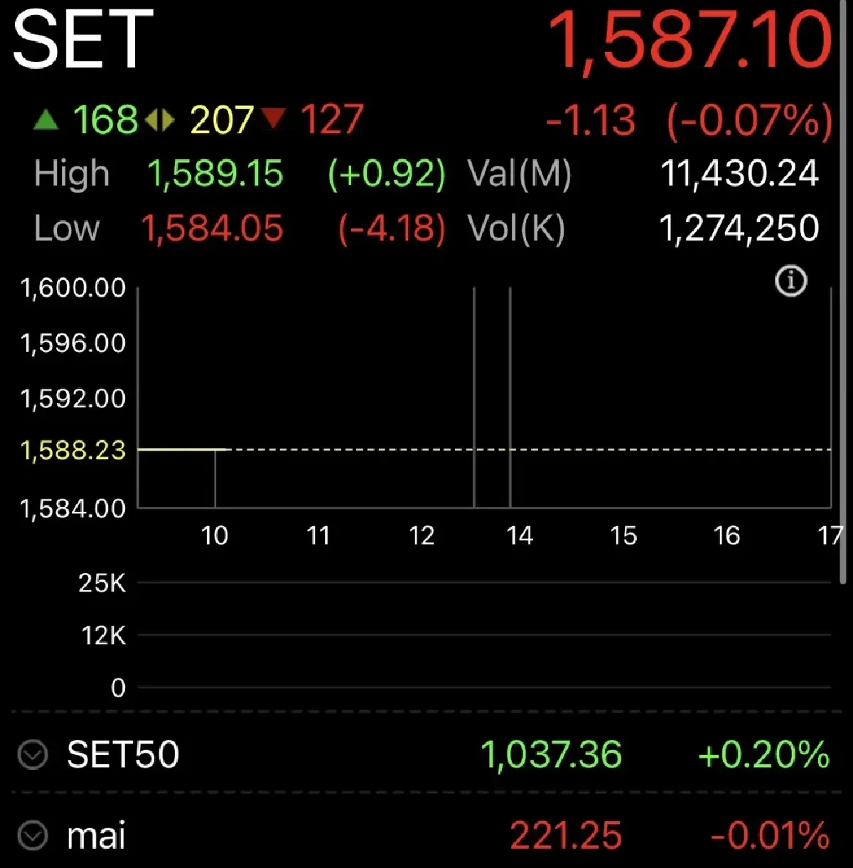 หุ้นไทยเปิดตลาดวันนี้ ร่วง 1.13 จุด หลังหุ้นน้ำมัน-อิเล็กทรอนิกส์ ถูกกดดัน