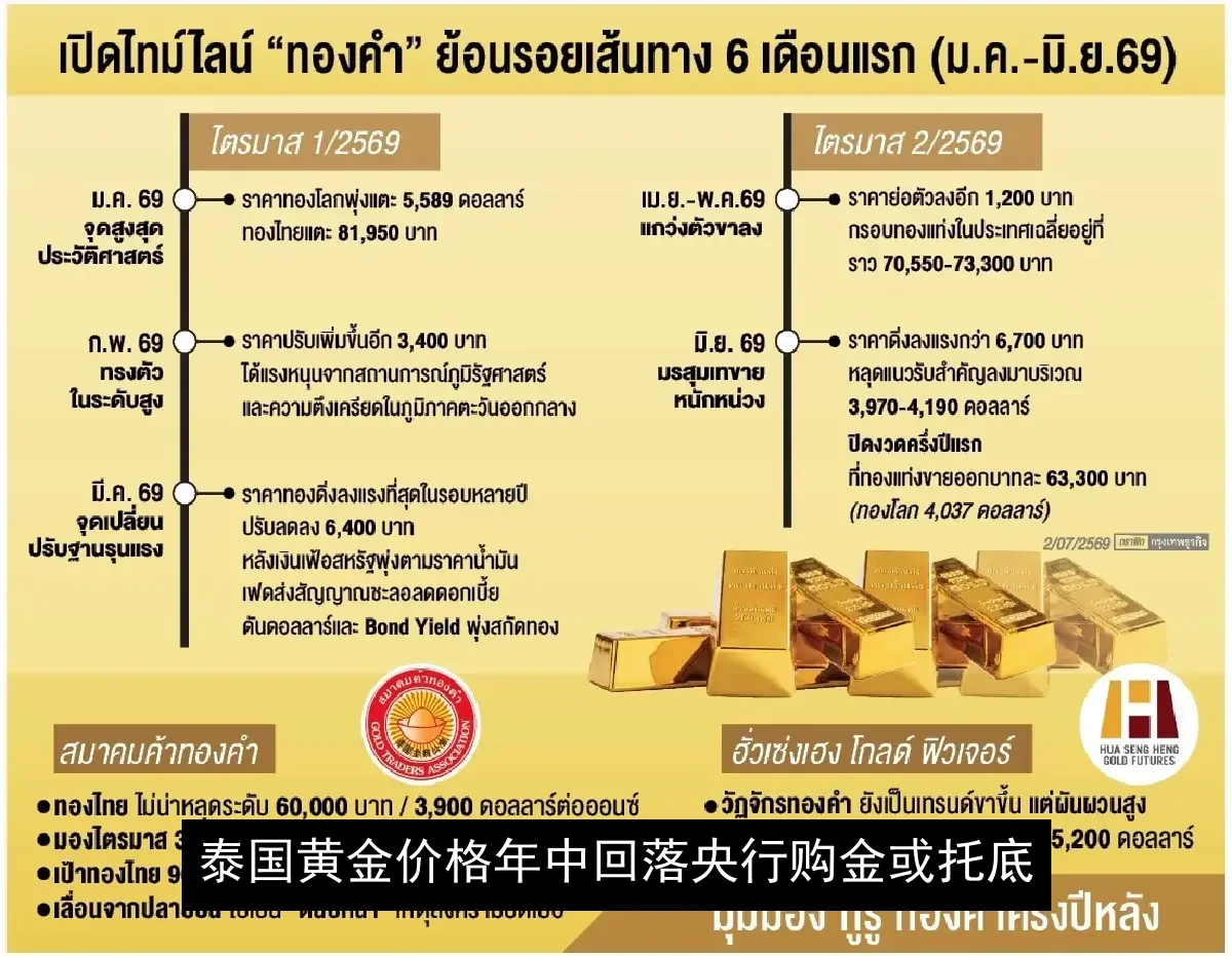 泰国黄金价格年中回落 央行购金或托底