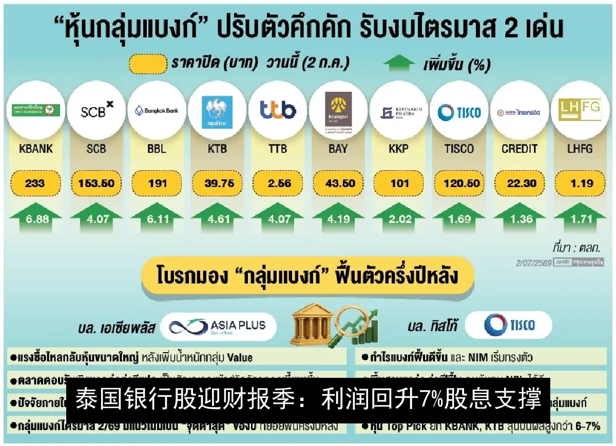 泰国银行股迎财报季：利润回升 7%股息支撑